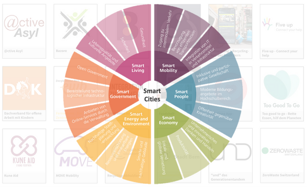 Smart City Bern entdecken – Alle Projekte auf einen Blick!